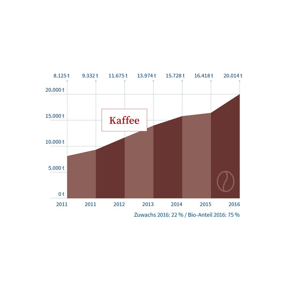 csm_2017-07-17_absatzentwicklung_kaffee_2016_bdebf0417a