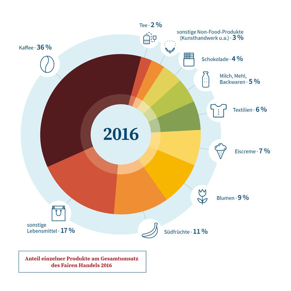 csm_2017-07-17_anteil_einzelne_produkte_2016_c678bca6e9