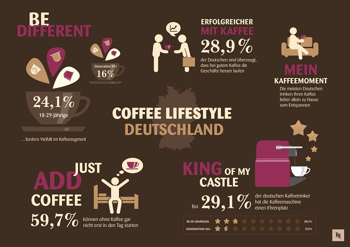 Der neue Coffee Lifestyle: Umfrage von Nespresso