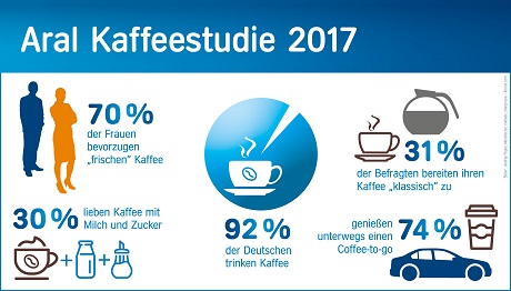 Aral-Kaffeestudie-Infografik