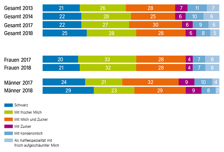 diagramm2-studie-kaffee-genuss.png.img.1920.medium_Aral.png